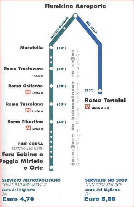 Leonardo Express Train: from Fiumicino to Roma-Termini